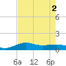 Texas City tide chart for Tuesday, August 2, 2022