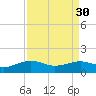 Texas City tide chart for Tuesday, August 30, 2022