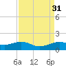 Texas City tide chart for Wednesday, August 31, 2022