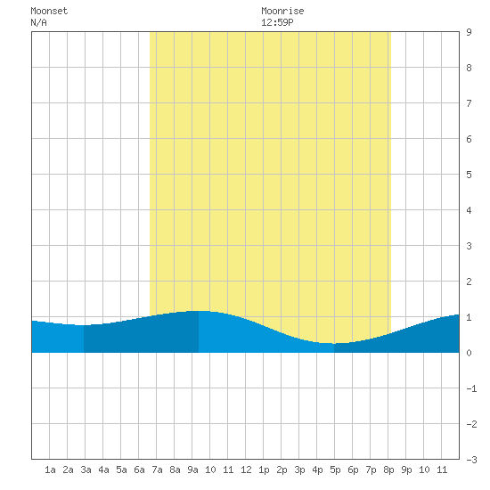 Texas City tide chart for Thursday, August 4, 2022