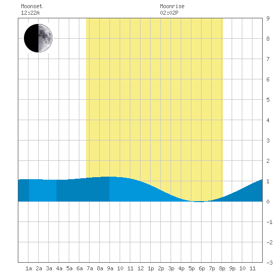 Texas City tide chart for Friday, August 5, 2022