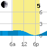 Texas City tide chart for Friday, August 5, 2022
