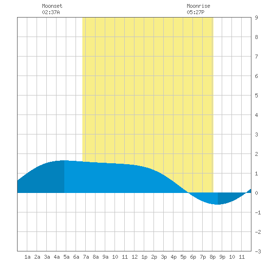 Texas City tide chart for Monday, August 8, 2022
