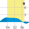Texas City tide chart for Tuesday, August 9, 2022