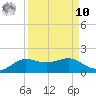 Texas City tide chart for Saturday, September 10, 2022