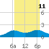 Texas City tide chart for Sunday, September 11, 2022