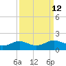 Texas City tide chart for Monday, September 12, 2022