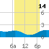 Texas City tide chart for Wednesday, September 14, 2022