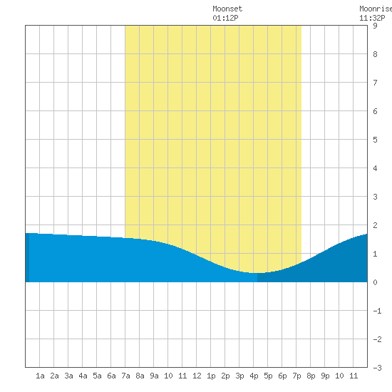 Texas City tide chart for Friday, September 16, 2022