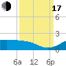 Texas City tide chart for Saturday, September 17, 2022