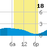 Texas City tide chart for Sunday, September 18, 2022