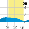 Texas City tide chart for Tuesday, September 20, 2022
