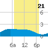 Texas City tide chart for Wednesday, September 21, 2022