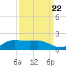 Texas City tide chart for Thursday, September 22, 2022