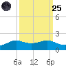 Texas City tide chart for Sunday, September 25, 2022