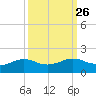 Texas City tide chart for Monday, September 26, 2022
