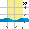 Texas City tide chart for Tuesday, September 27, 2022