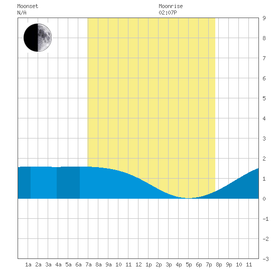 Texas City tide chart for Saturday, September 3, 2022