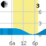 Texas City tide chart for Saturday, September 3, 2022