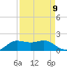 Texas City tide chart for Friday, September 9, 2022