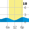 Texas City tide chart for Monday, October 10, 2022