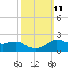 Texas City tide chart for Tuesday, October 11, 2022