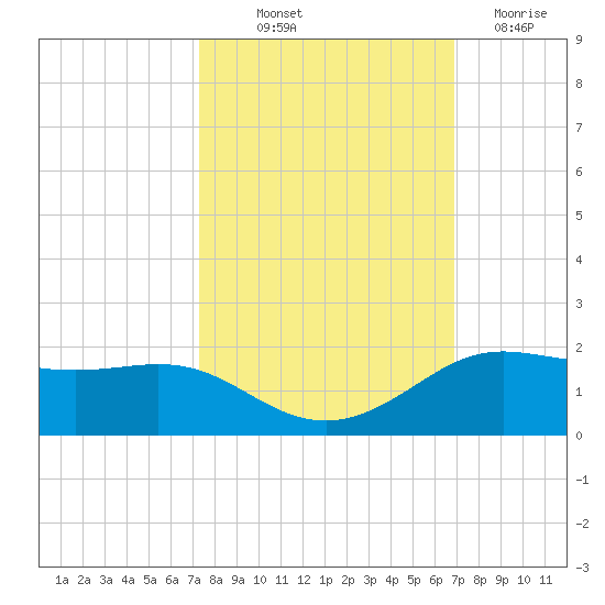 Texas City tide chart for Wednesday, October 12, 2022