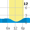 Texas City tide chart for Wednesday, October 12, 2022