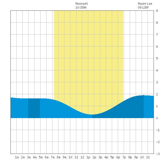 Texas City tide chart for Thursday, October 13, 2022