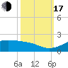 Texas City tide chart for Monday, October 17, 2022