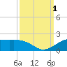 Texas City tide chart for Saturday, October 1, 2022