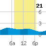 Texas City tide chart for Friday, October 21, 2022