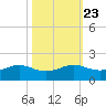 Texas City tide chart for Sunday, October 23, 2022