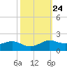 Texas City tide chart for Monday, October 24, 2022