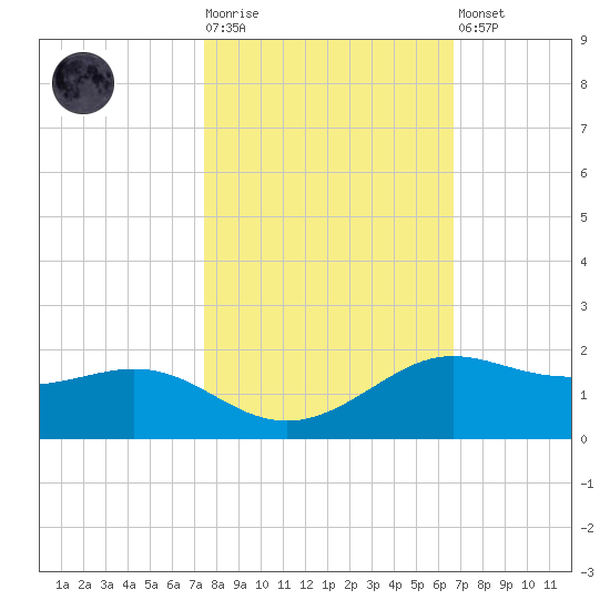 Texas City tide chart for Tuesday, October 25, 2022