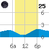 Texas City tide chart for Tuesday, October 25, 2022