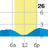 Texas City tide chart for Wednesday, October 26, 2022