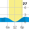 Texas City tide chart for Thursday, October 27, 2022