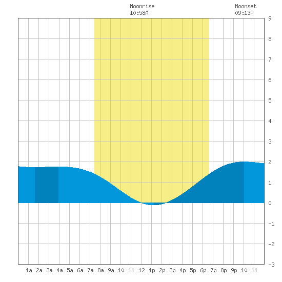 Texas City tide chart for Friday, October 28, 2022