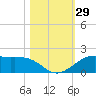 Texas City tide chart for Saturday, October 29, 2022