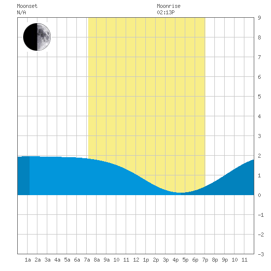 Texas City tide chart for Sunday, October 2, 2022