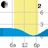 Texas City tide chart for Sunday, October 2, 2022