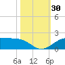 Texas City tide chart for Sunday, October 30, 2022