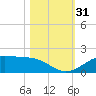 Texas City tide chart for Monday, October 31, 2022