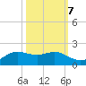 Texas City tide chart for Friday, October 7, 2022