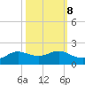 Texas City tide chart for Saturday, October 8, 2022
