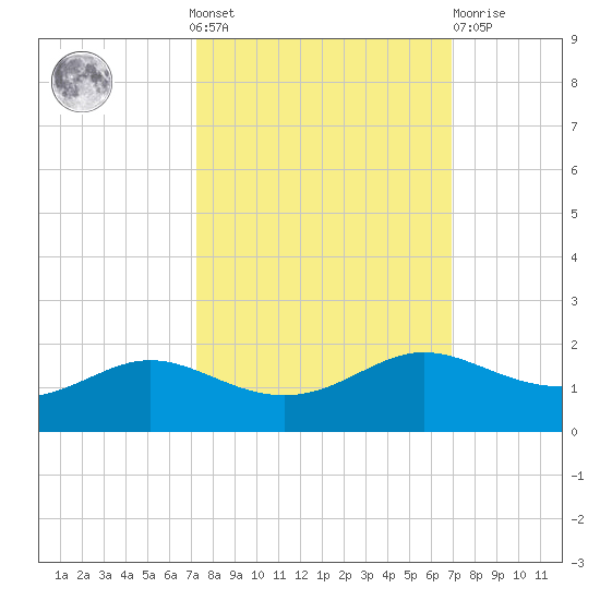 Texas City tide chart for Sunday, October 9, 2022