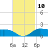 Texas City tide chart for Thursday, November 10, 2022