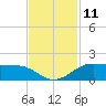 Texas City tide chart for Friday, November 11, 2022