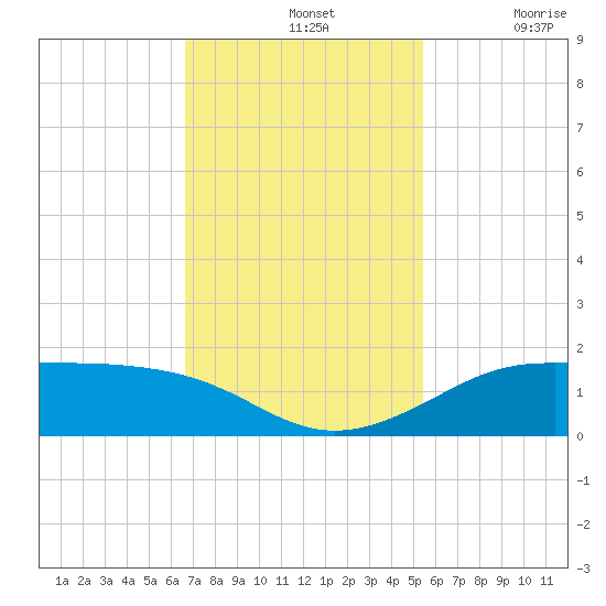Texas City tide chart for Sunday, November 13, 2022